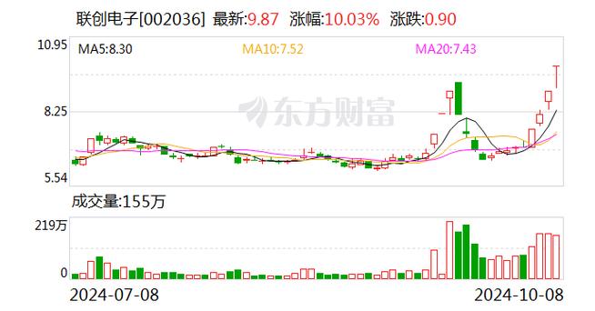 联创电子股票最新动态