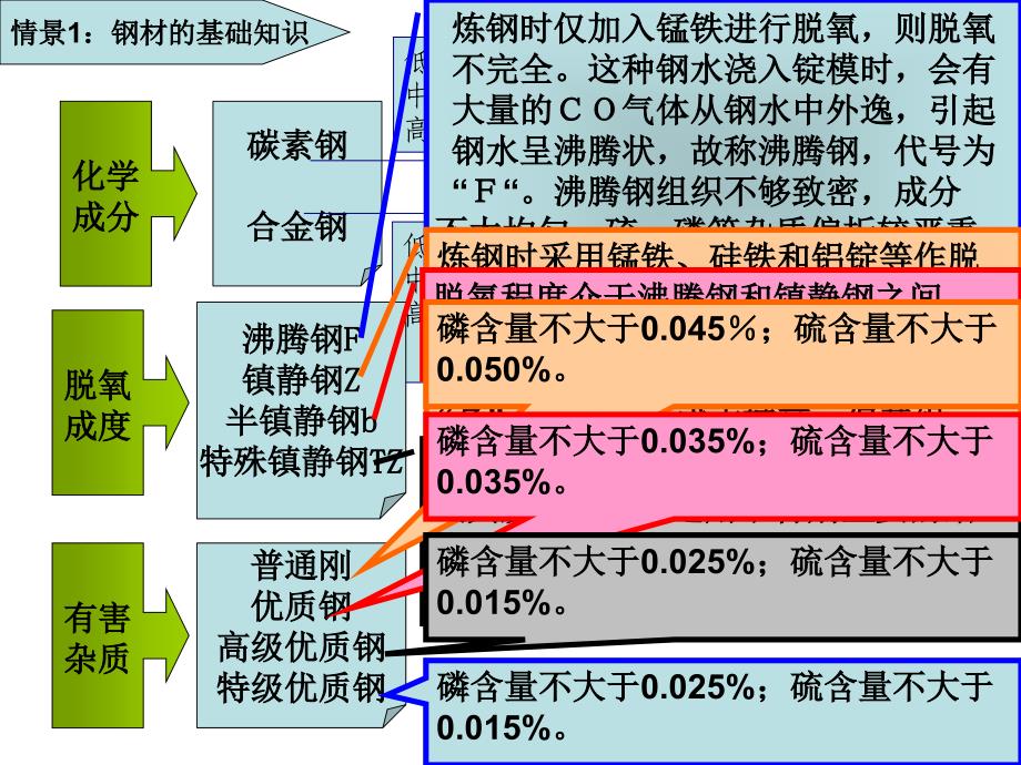 最新钢材选购、使用与技能学习全攻略