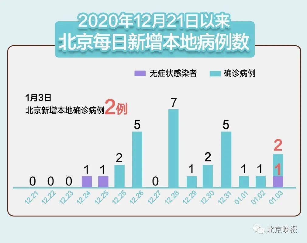 北京最新疫情通报
