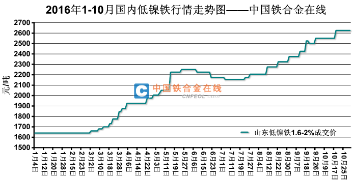 镍最新价格，市场走势、影响因素及前景展望分析