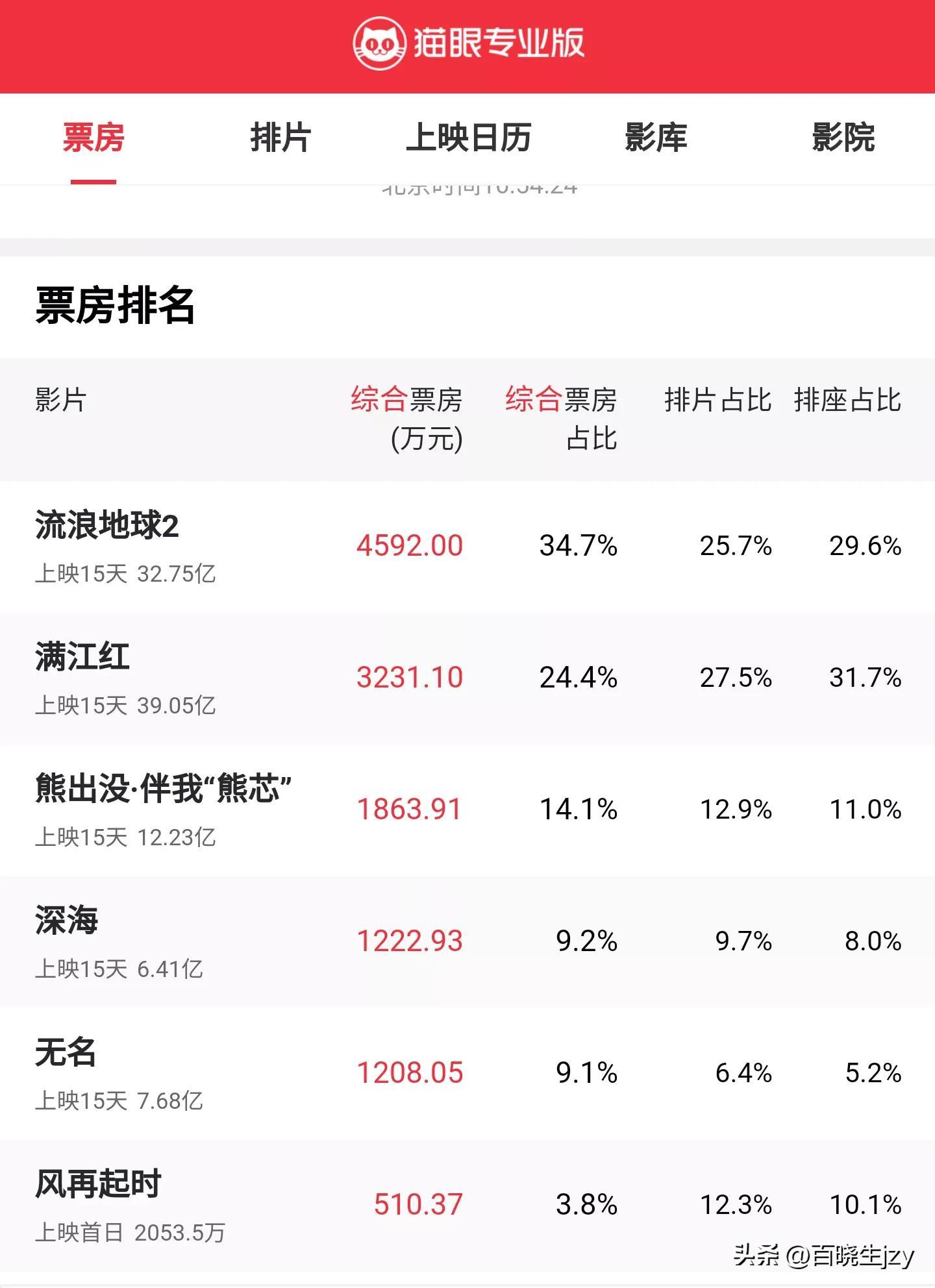 票房排行榜