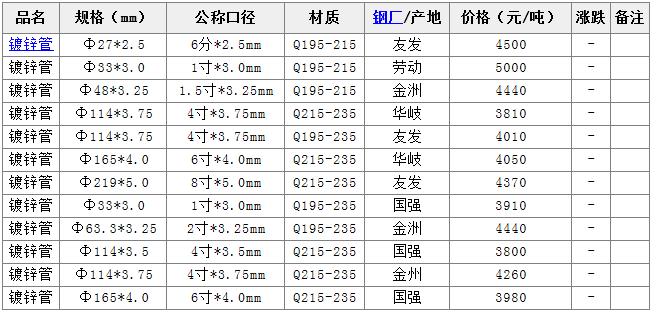 镀锌钢管最新价格