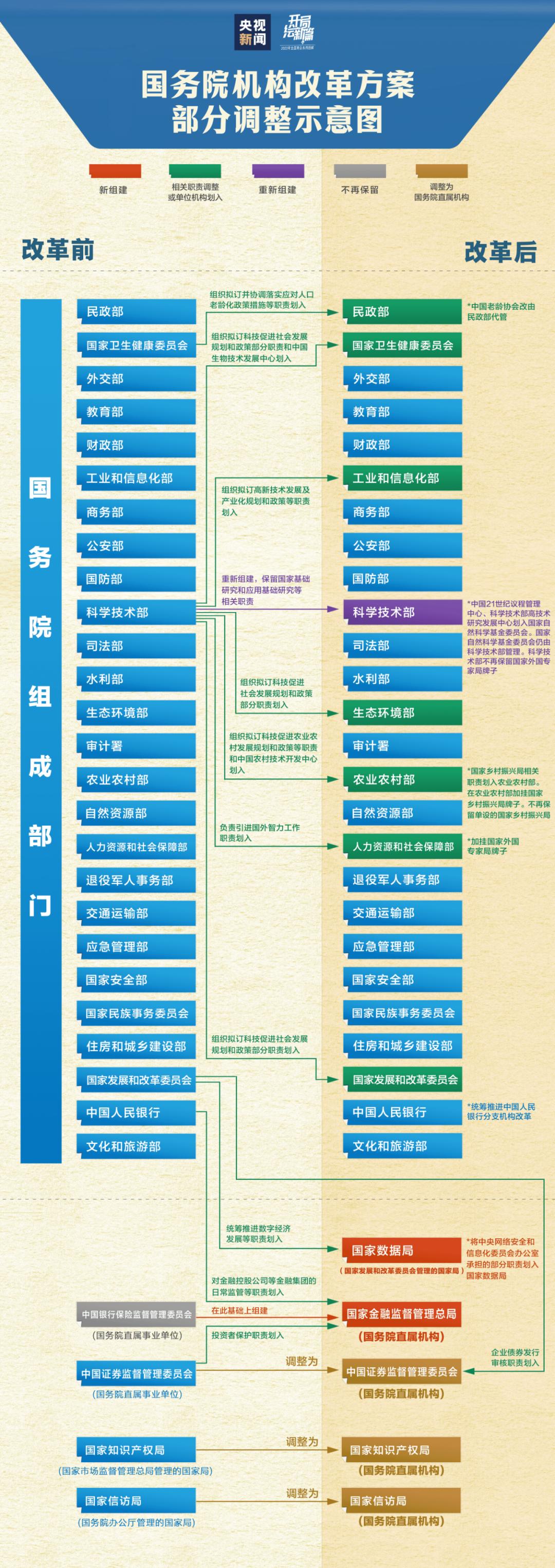 机构改革方案