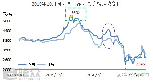 液化气最新价格