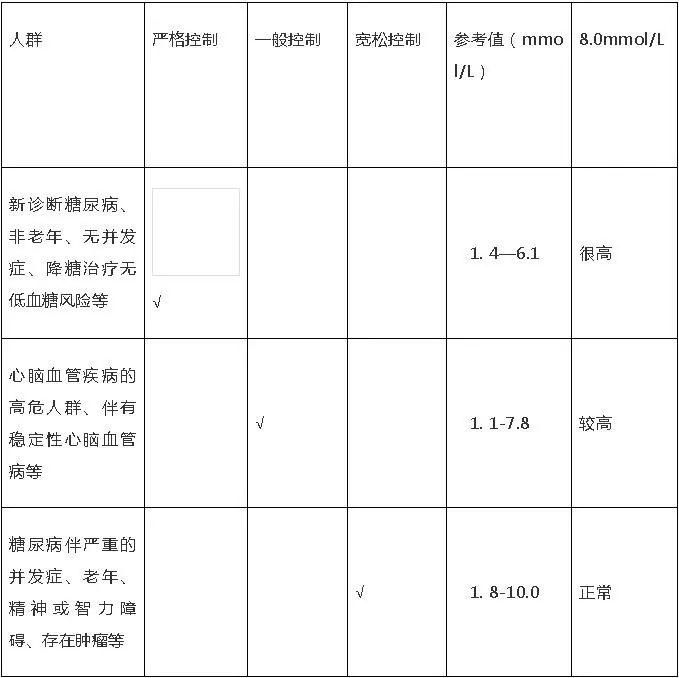 糖尿病理解与管理指南