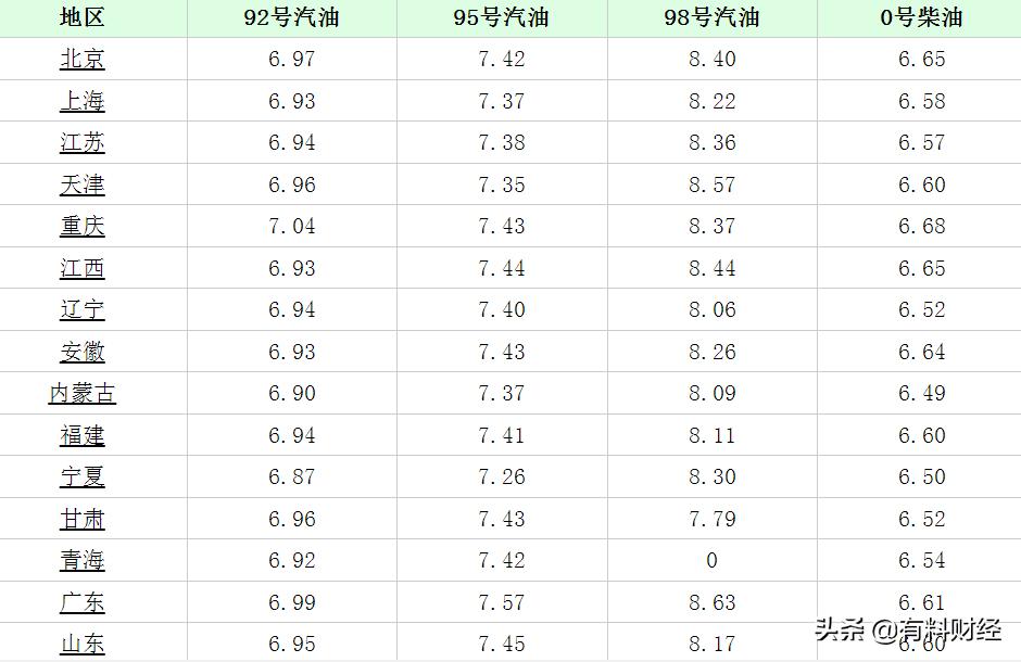 哈尔滨油价动态