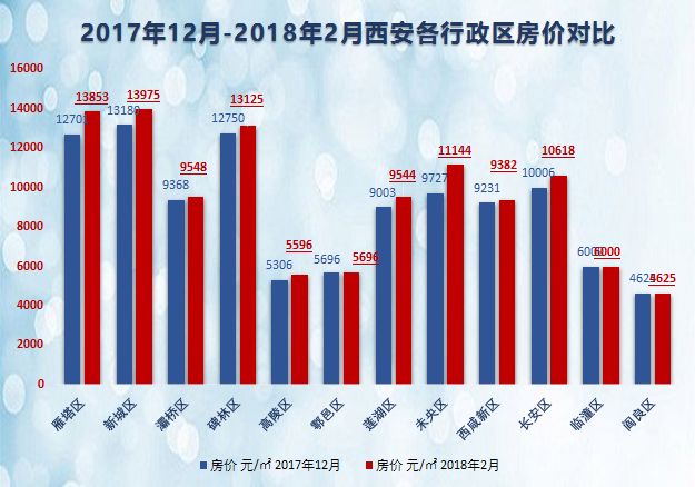 西安市最新房价