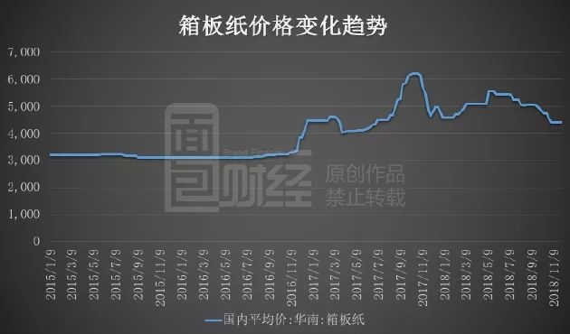 纸箱价格