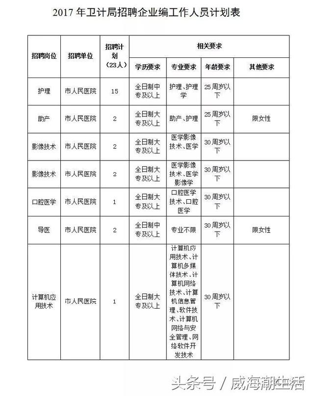 乳山最新招聘启事