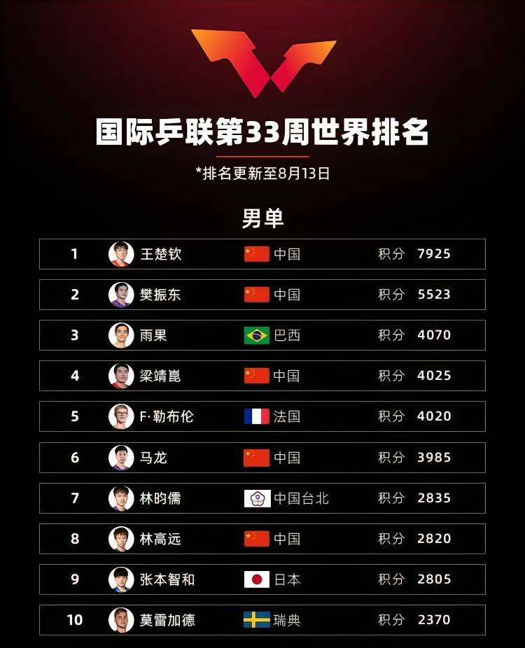 世乒赛最新战报，小球大爱，温情赛场的故事