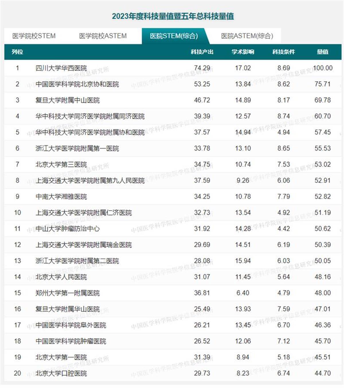 最新医学院校排名及观点论述概述
