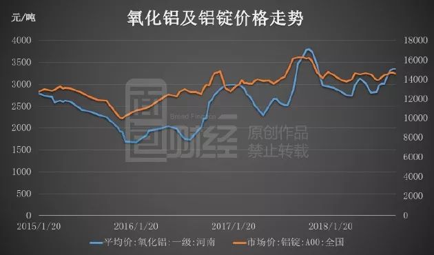 最新铝价格走势