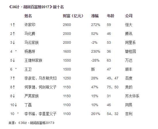 财富格局变化