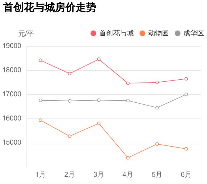 首创花与城