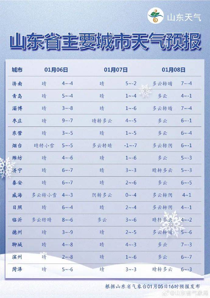 章丘最新天气情况
