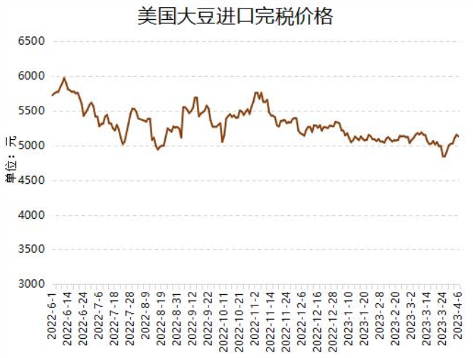 小红书分享，美国进口大豆最新价格动态