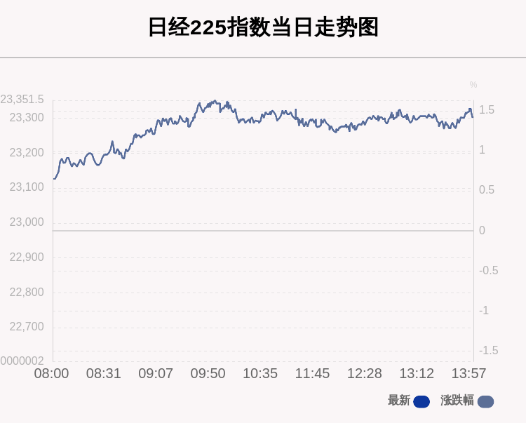 日经225指数最新行情