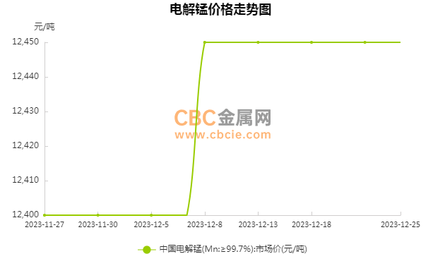 电解金属锰最新价格