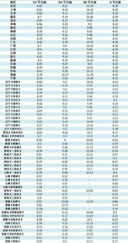 95号汽油价格调整消息