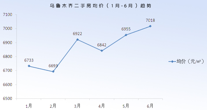 乌鲁木齐二手房价