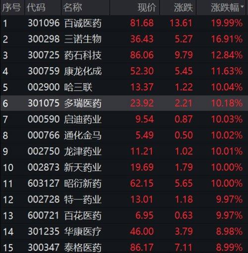 医药行业典范