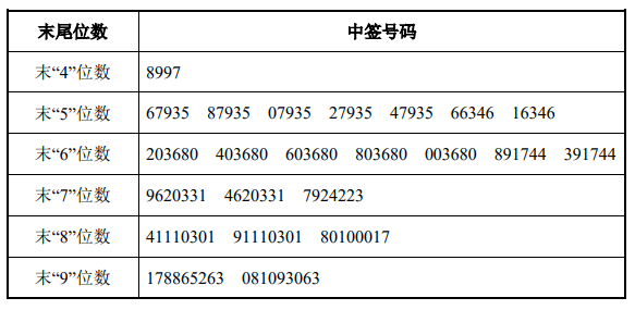 最新新股中签号公布