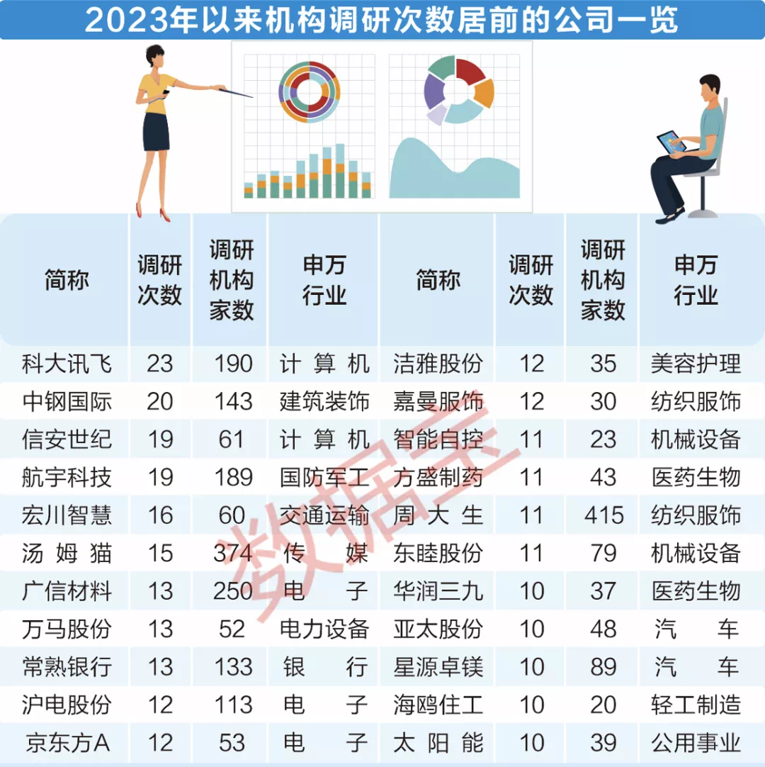 机构调研排行榜