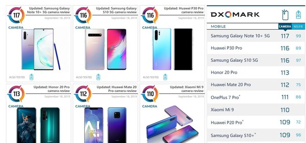 DXO最新手机拍照排名