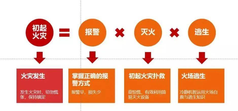 火灾动态