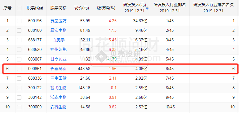 长春高新股票