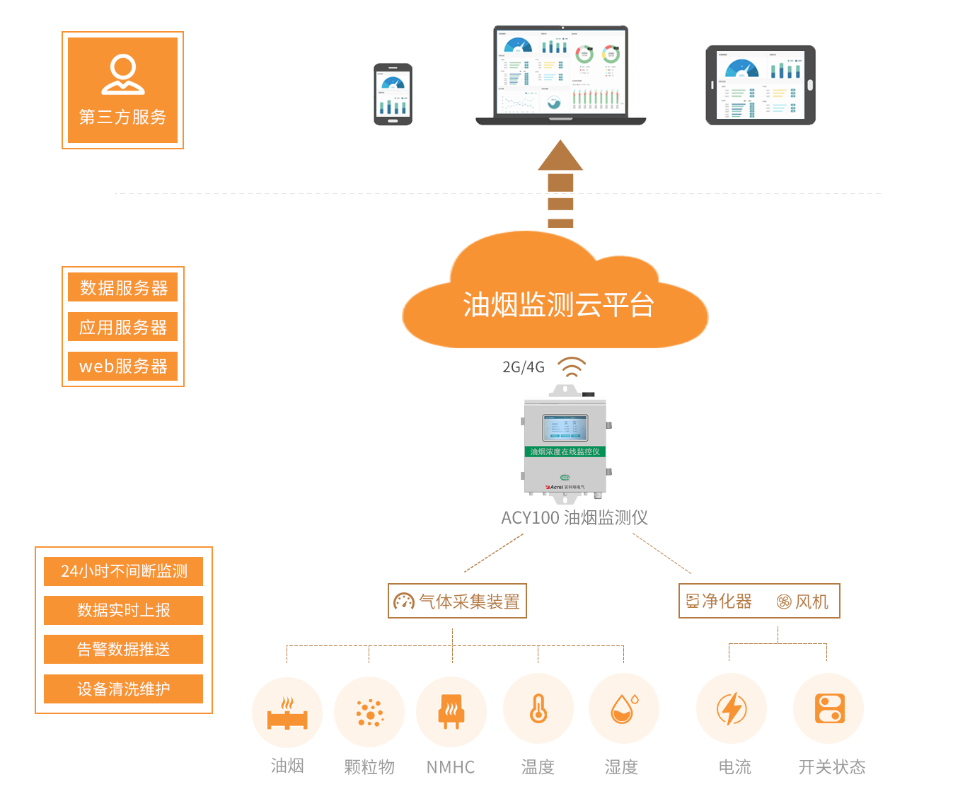 智能化食堂管理系统