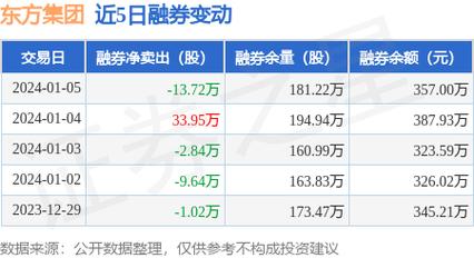 东方集团股票