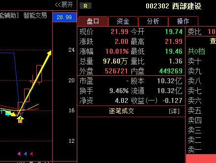 西部开发股票