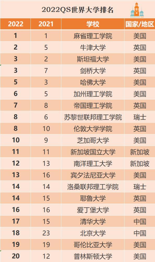 全球大学最新排名