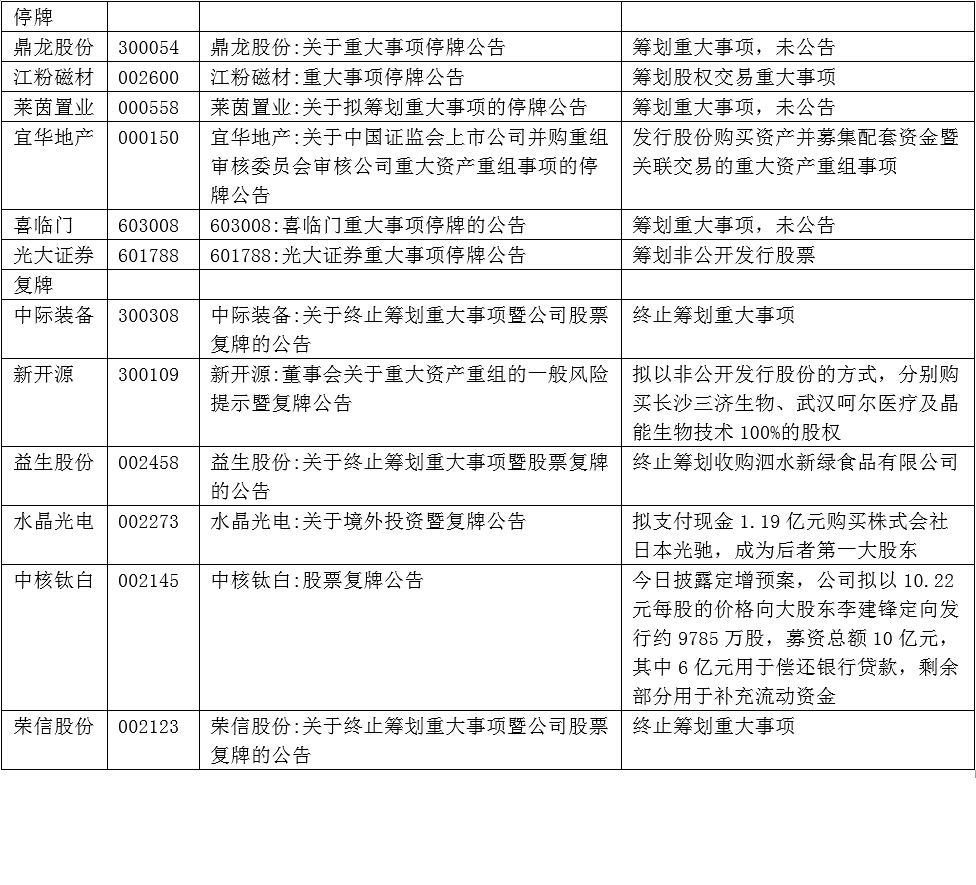 股市动态更新通知