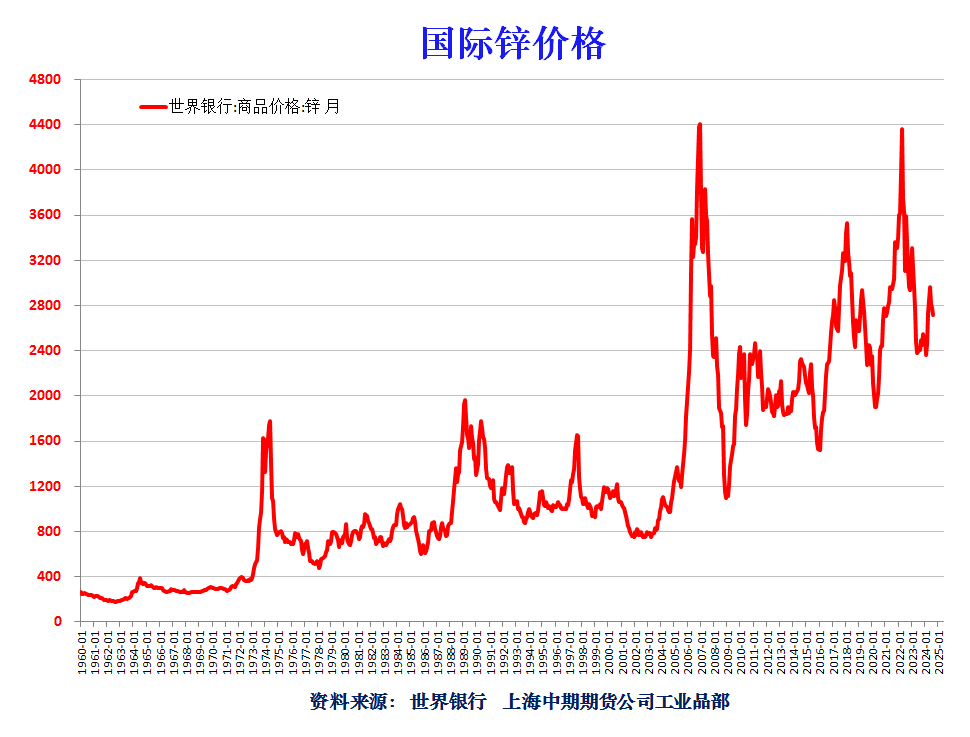 国际锌价最新走势