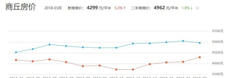 商丘市房价最新动态