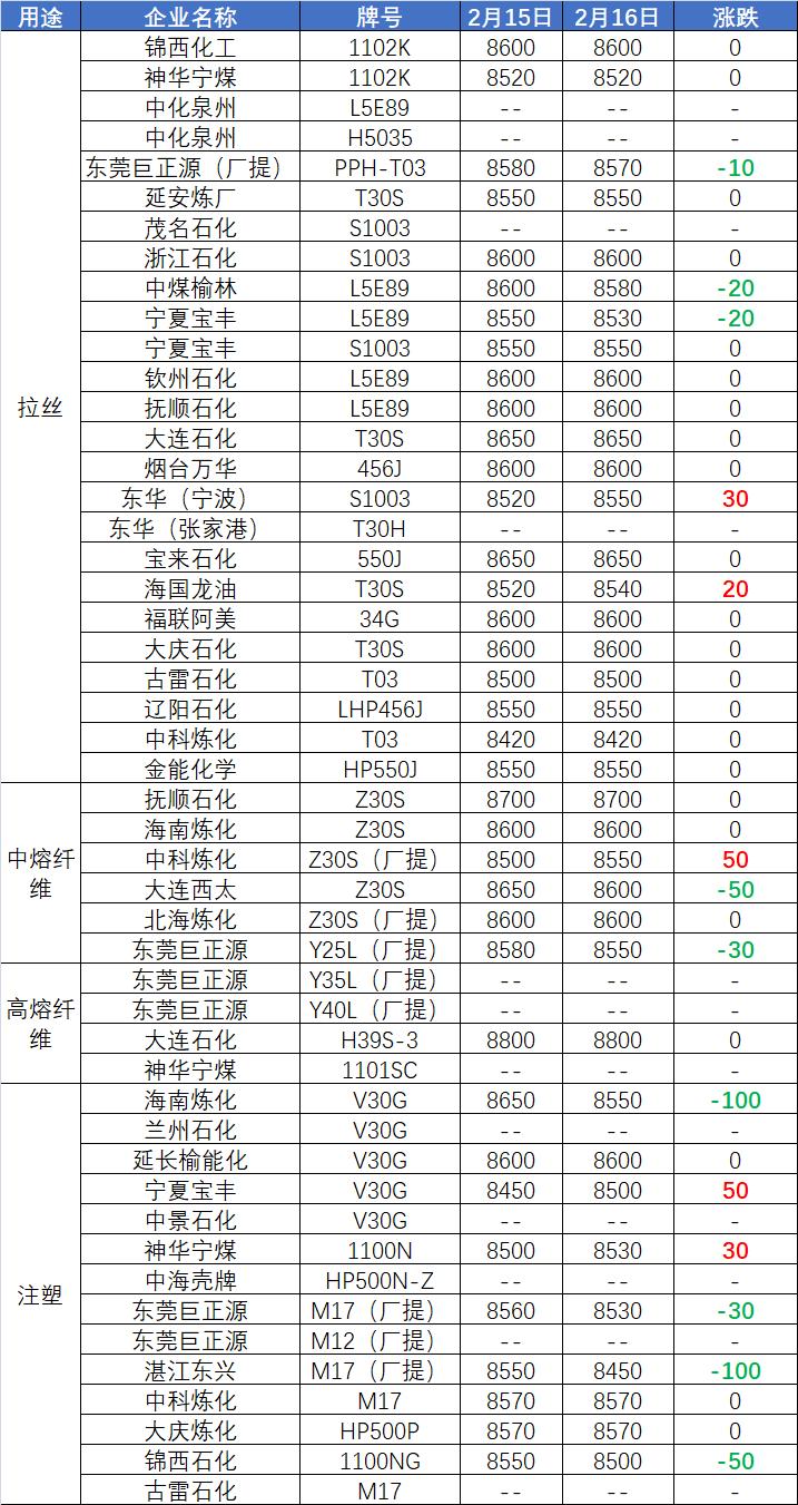 东莞油价调整
