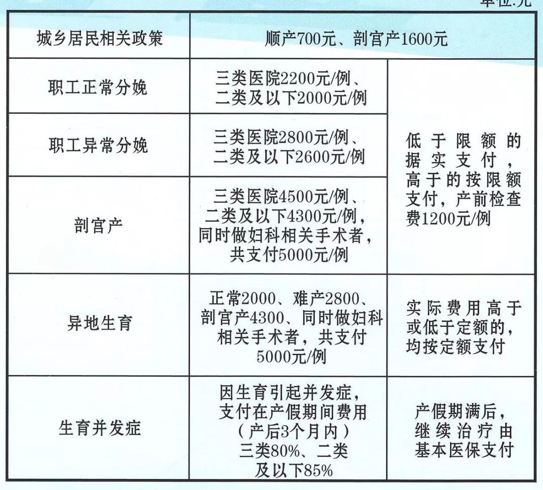 生育险政策解读