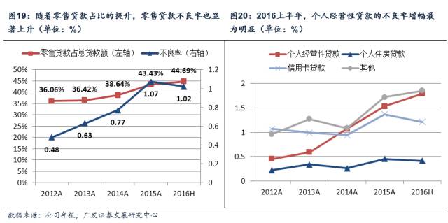 银行存贷款业务发展趋势分析