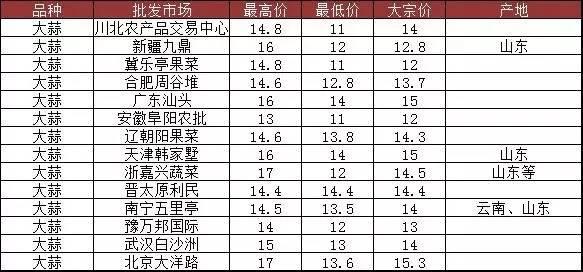 大蒜今日行情概览与解析