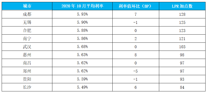 武汉市房贷最新利率