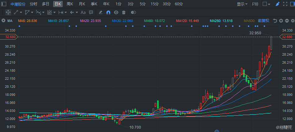 中潜股份最新动态