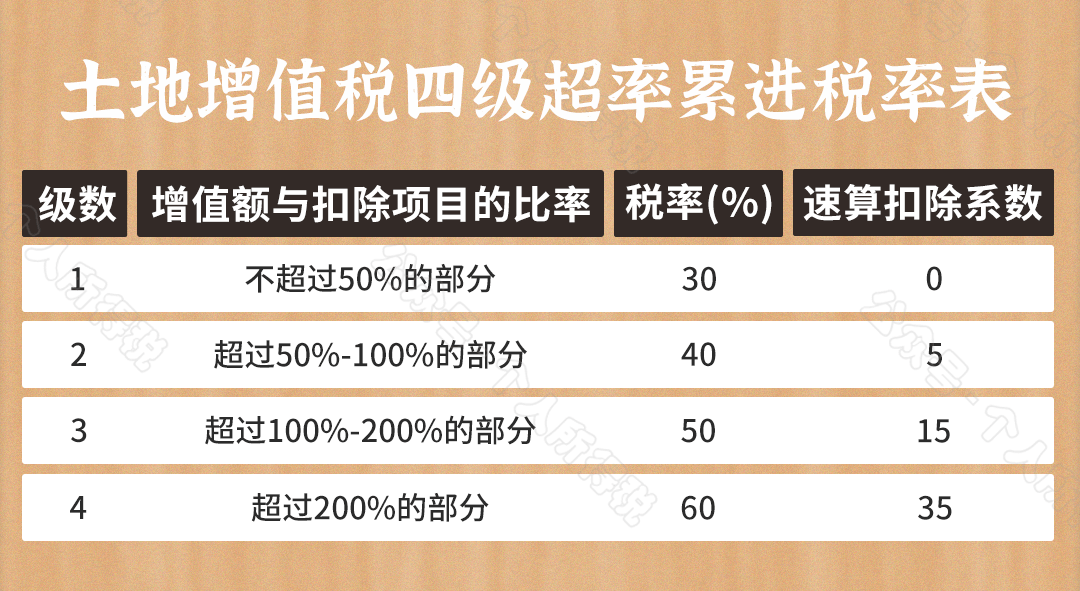 土地增值税税率表变化解析