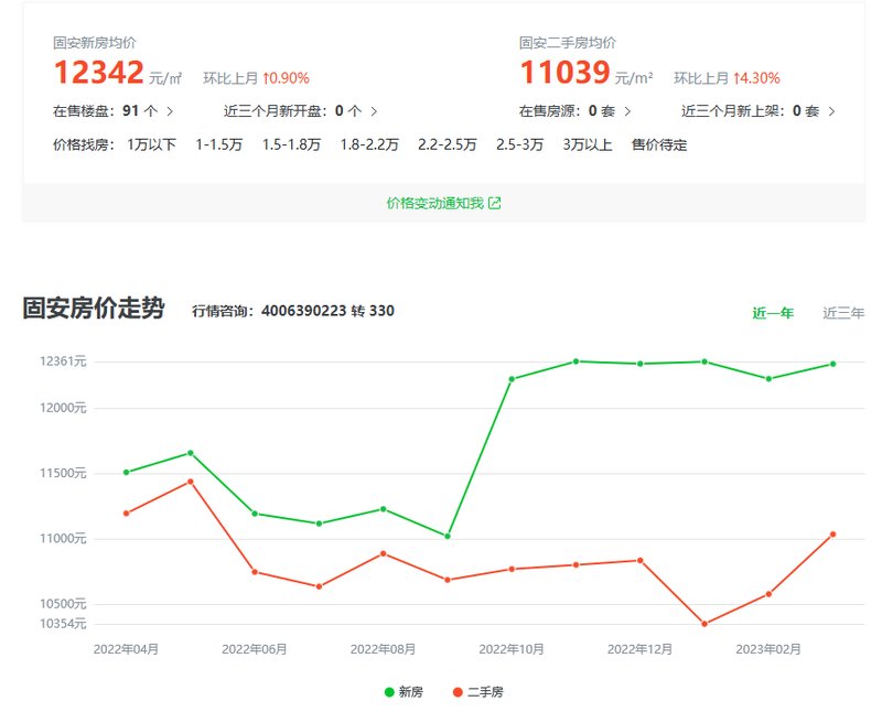 固安房价走势