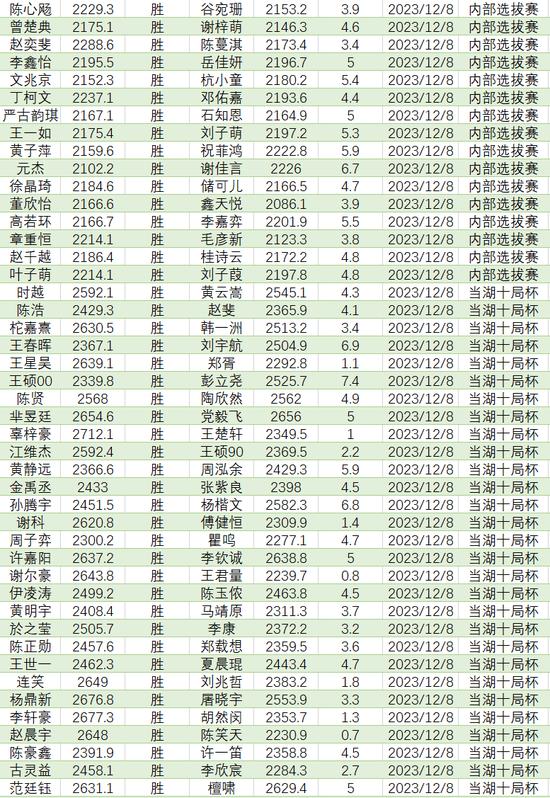 围棋等级分排名