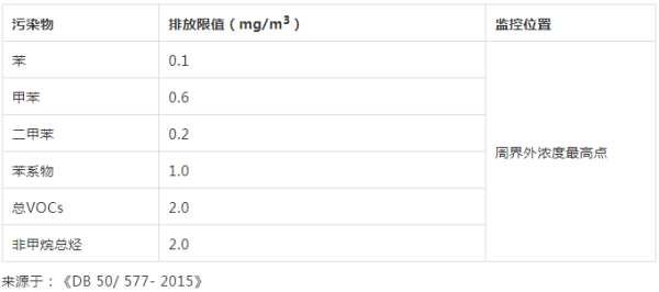 最新尾气限值