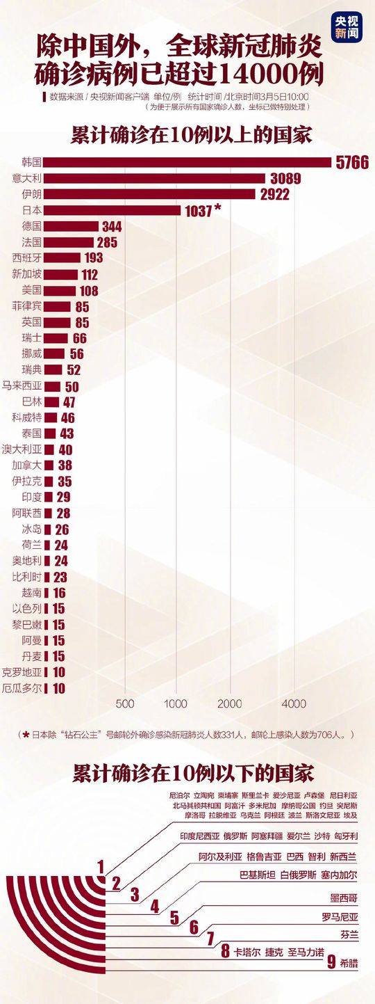 全球疫情最新动态
