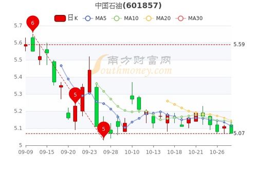 中国石油股票行情