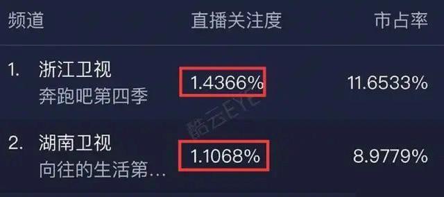 跑男最新收视率排行榜